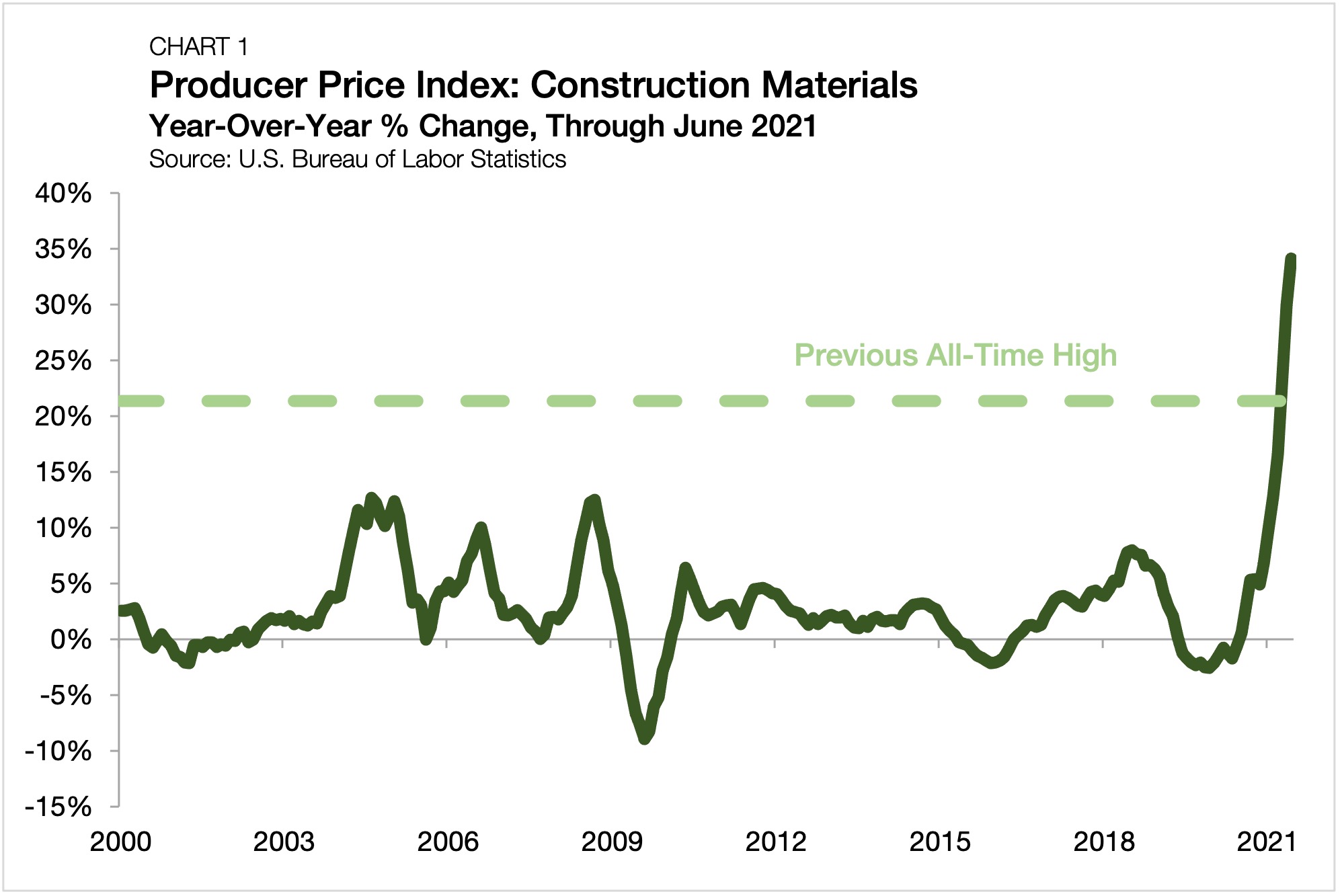 How Are Elevated Construction Costs Impacting Residential Development?