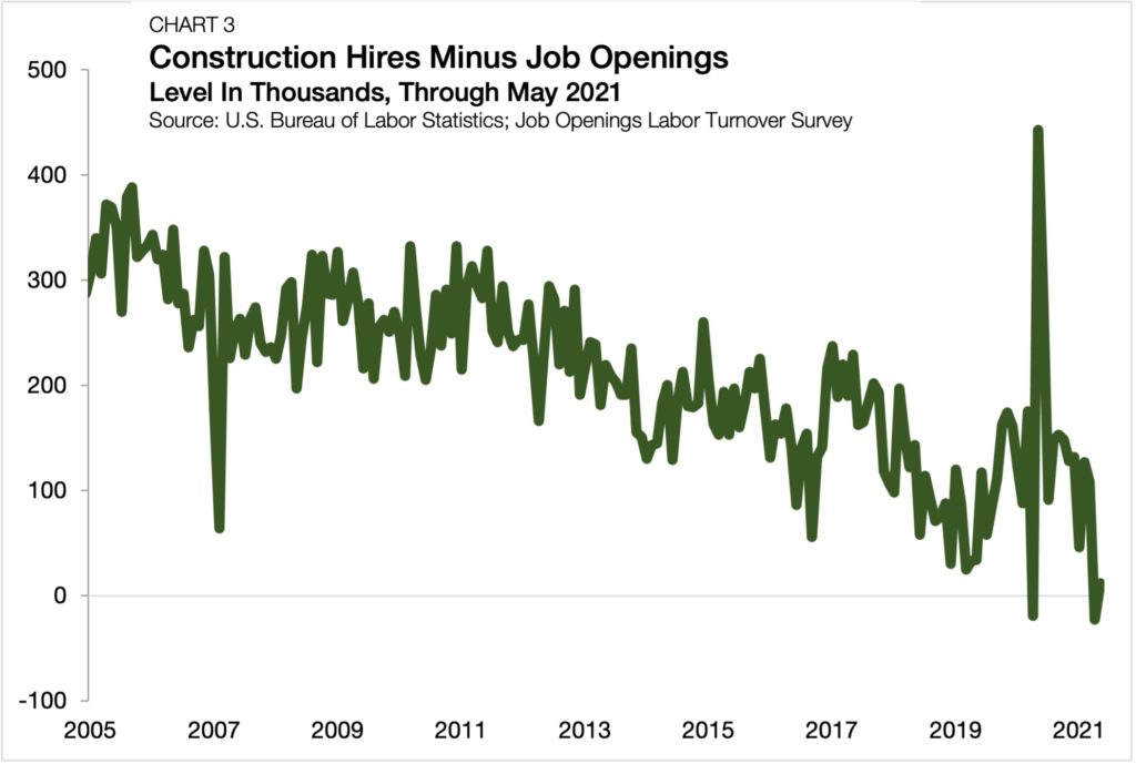 chart-3-chandan-blog-construction-job-openings