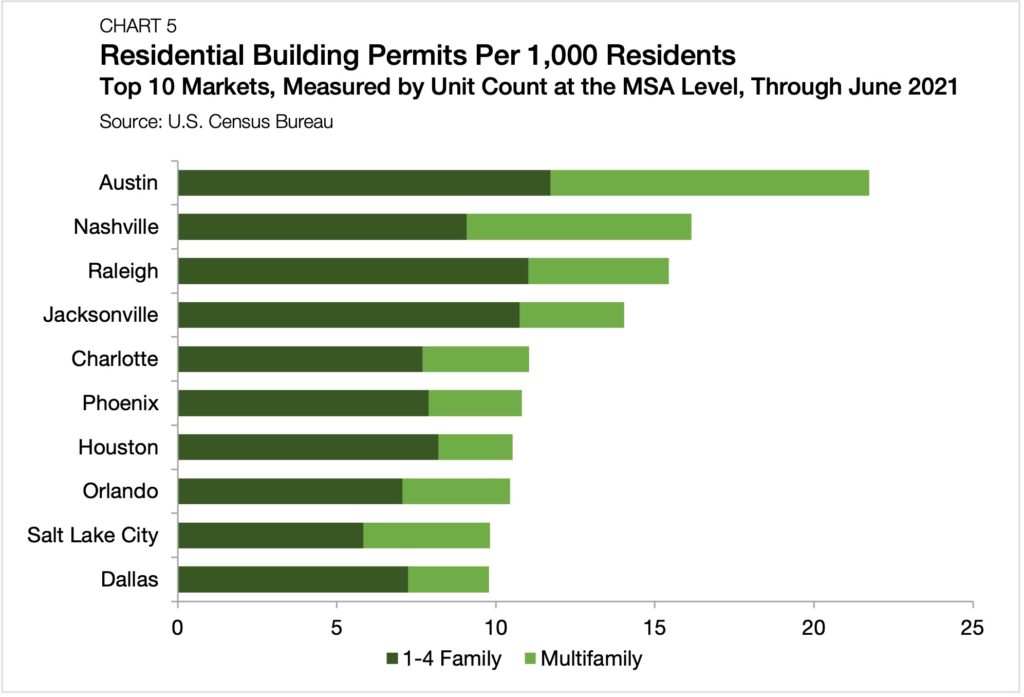 chart-5-chandan-blog-residential-building-permits