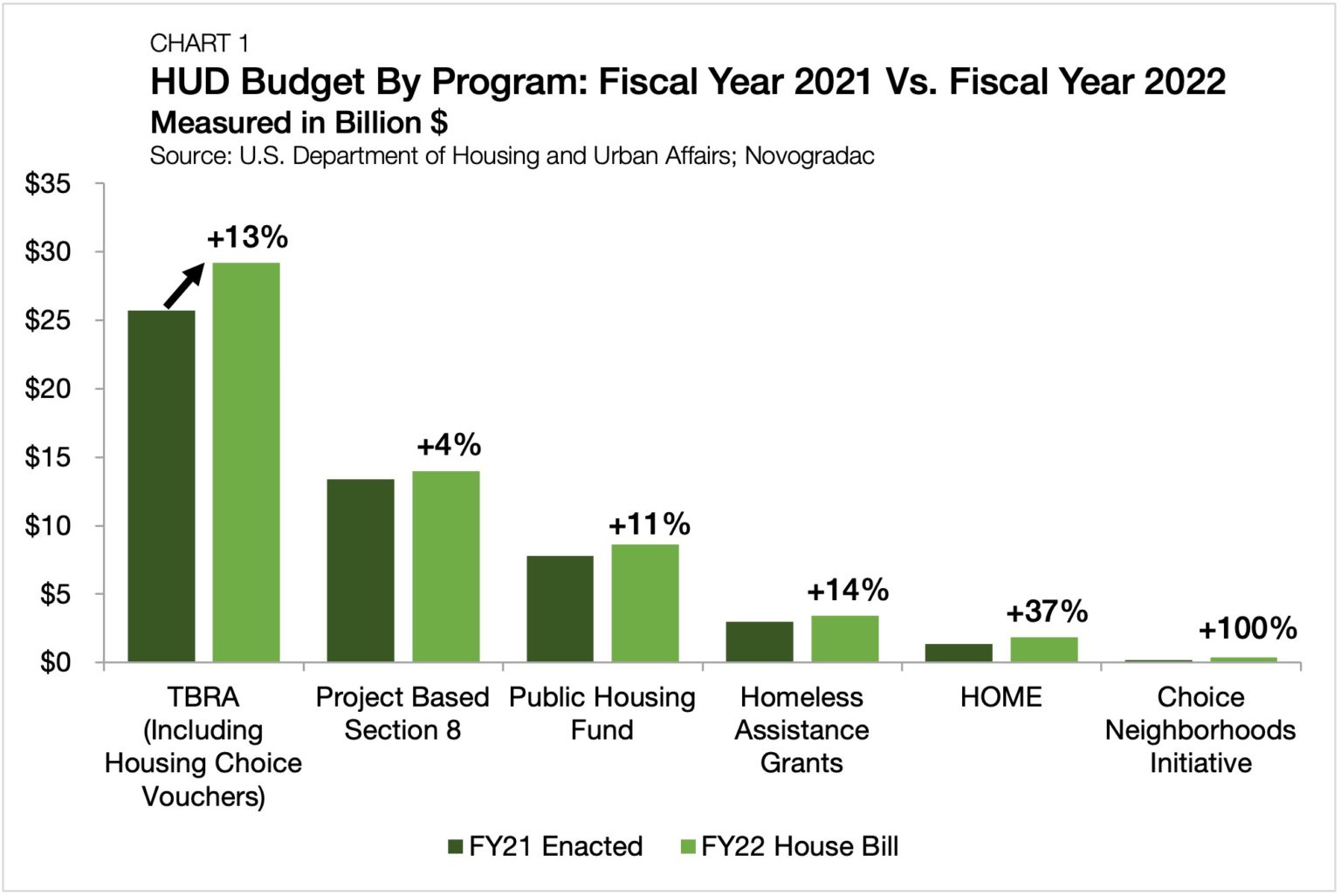 The Proposed Federal Budget And What It Means For Affordable Housing