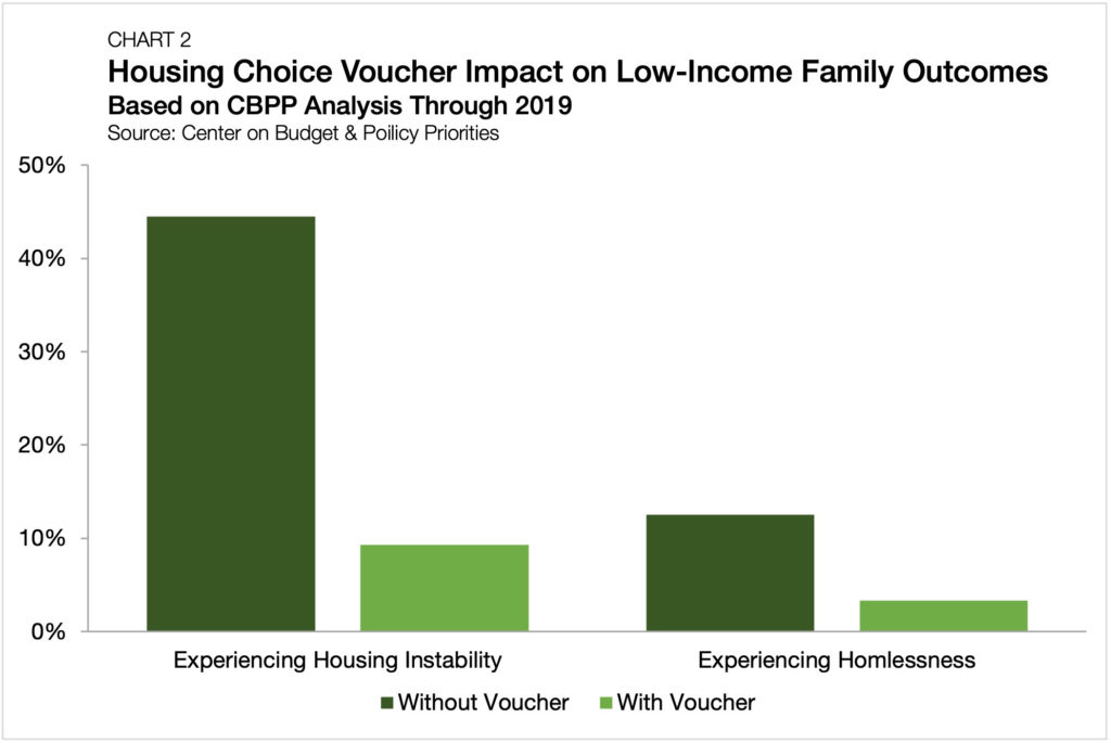 chandan-blog-federal-budget-chart-2-housing-choice-voucher-impact
