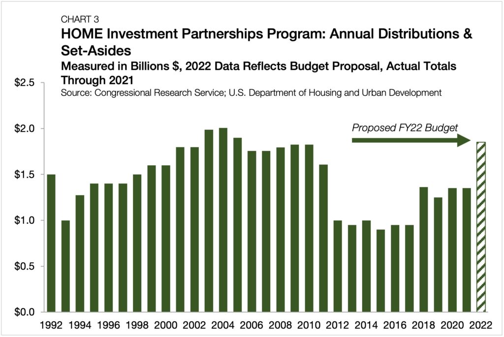 chandan-blog-federal-budget-chart-3-HOME-investment-partnerships-program