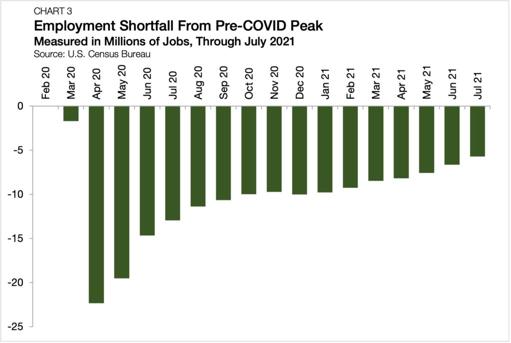 Chart-3-Employment-Shortfall-Chandan-Blog-Eviction-Moratorium