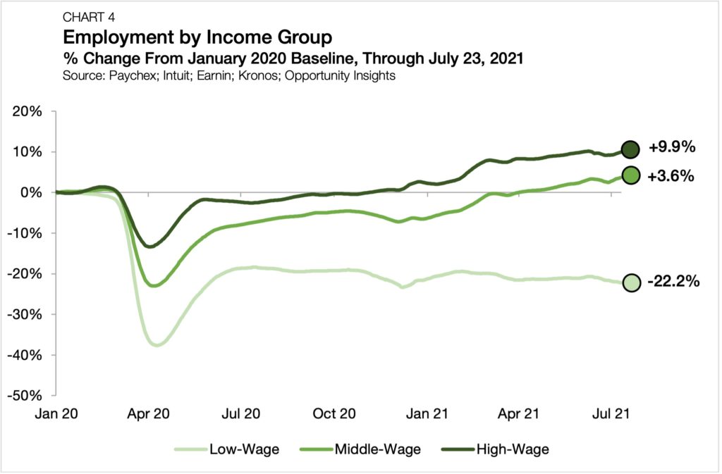 chart-4-employment-by-income-group-chandan-blog-eviction-moratorium