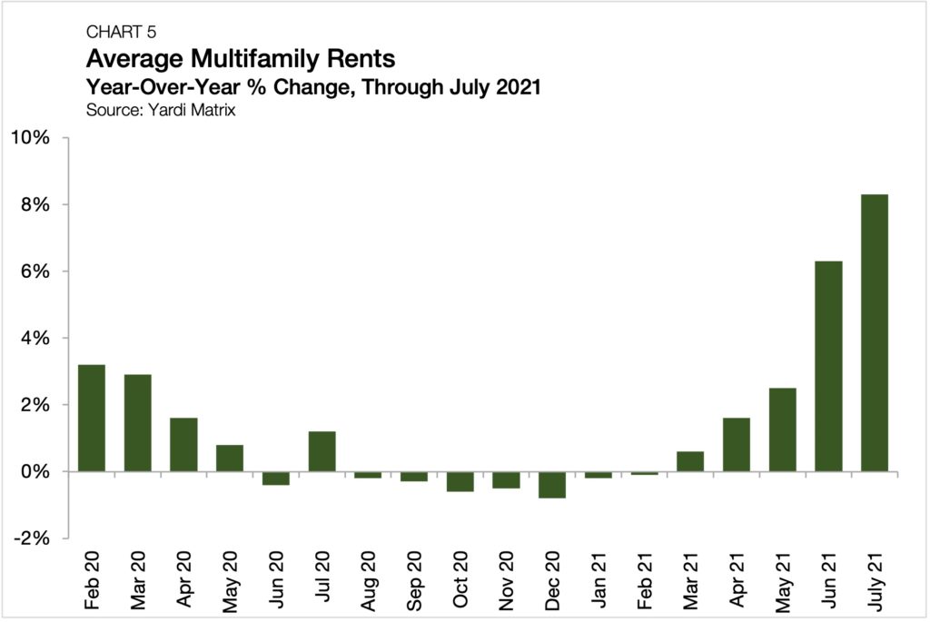 chart-5-multifamily-rents-chandan-blog-eviction-moratorium