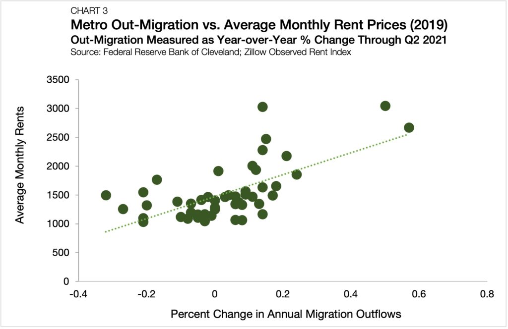 metro-out-migration-average-monthly-rents-chart-3-chandan-blog-november-2021