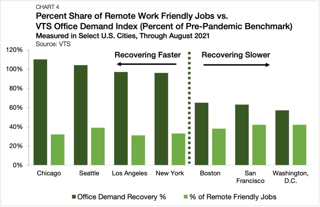 remote-work-friendly-jobs-vs-VTS-office-demand-chart-3-chandan-blog-november-2021