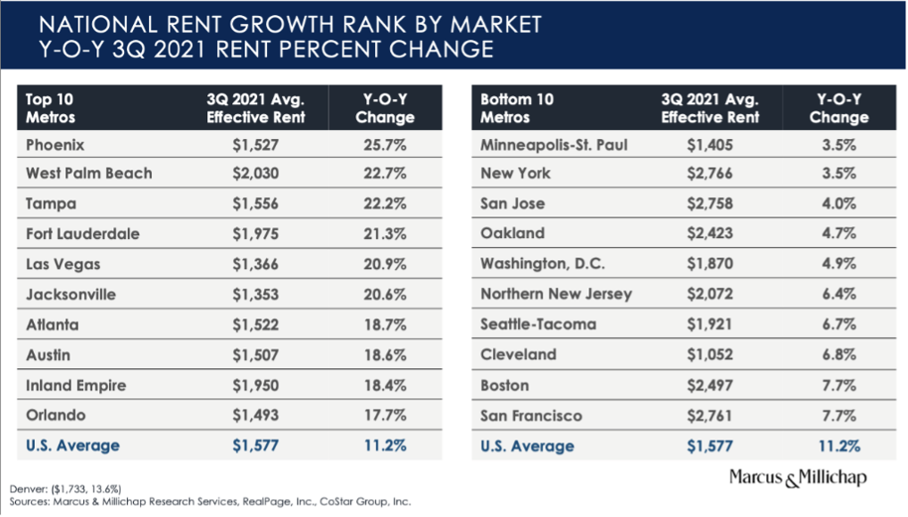 multifamily-inudstry-national-rent-growth-by-market