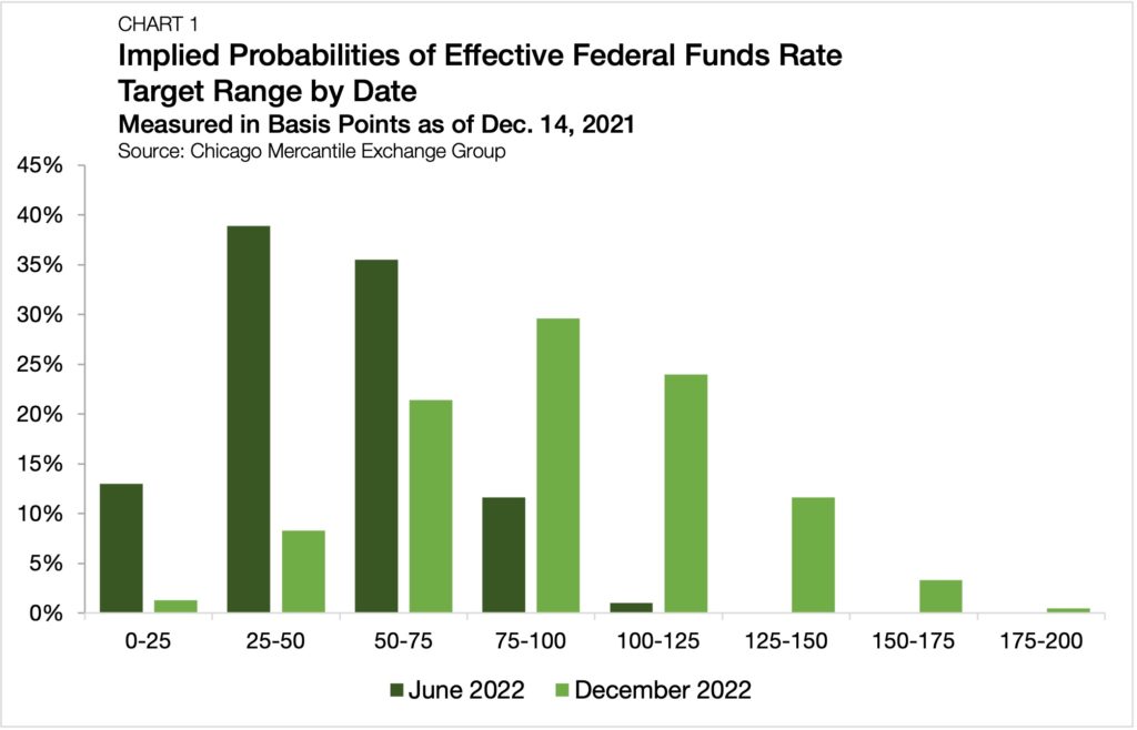 chart-1-federal-funds-ratetop-factors-impact-multifamily-chandan-blog-december-2021