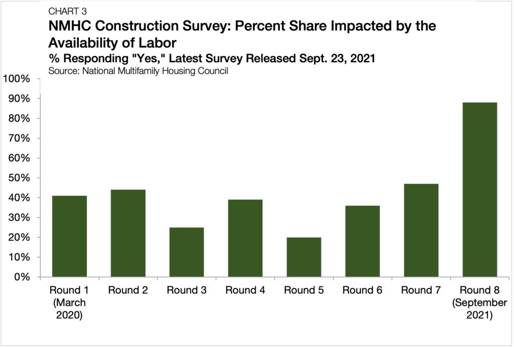 chart-3-nmhc-construction-survey-chandan-blog-december-2021-top-factors-impact-multifamily-2022
