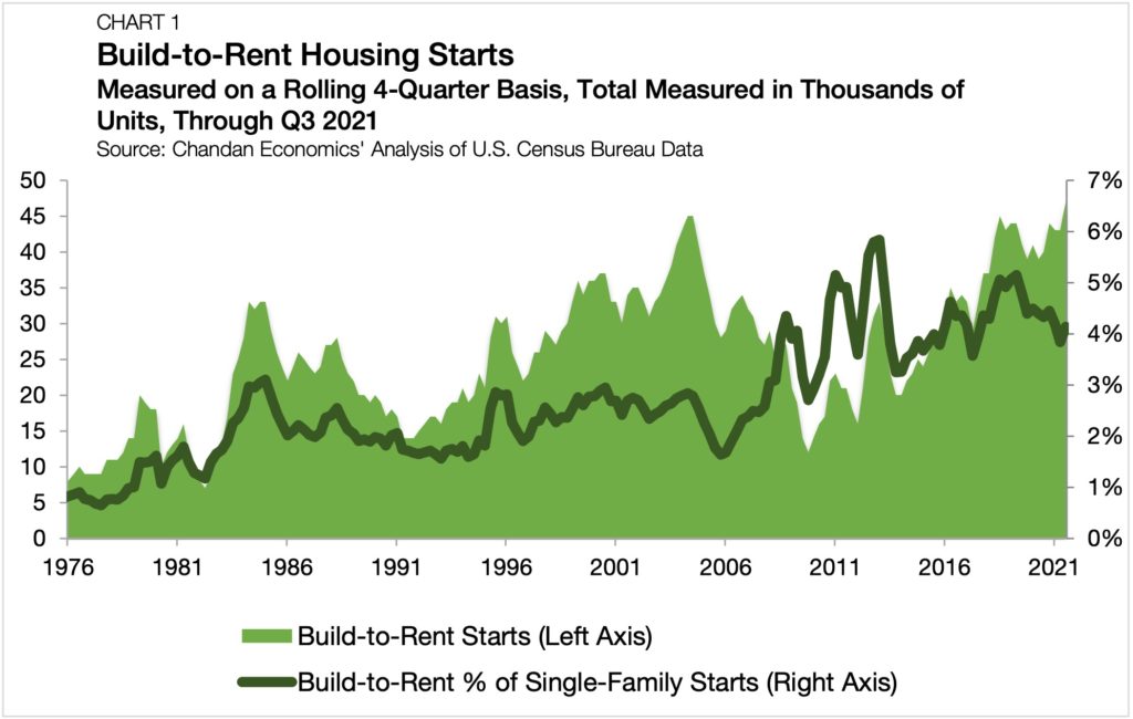 chart-1-build-to-rent-housing-starts-chandan-blog-december-2021