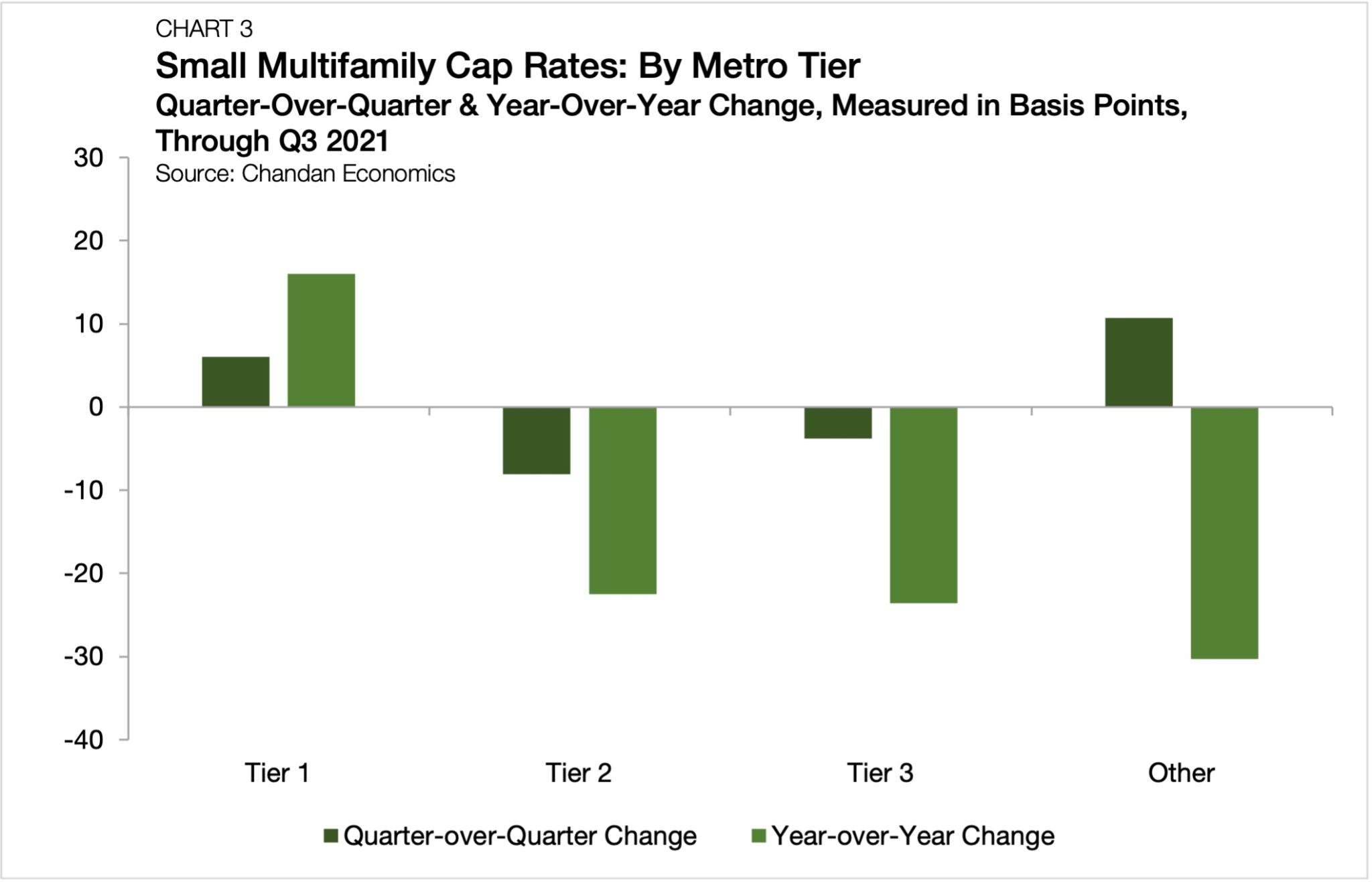 Q3 2021 Small Multifamily Metro Area Cap Rate Trends - Arbor Realty 