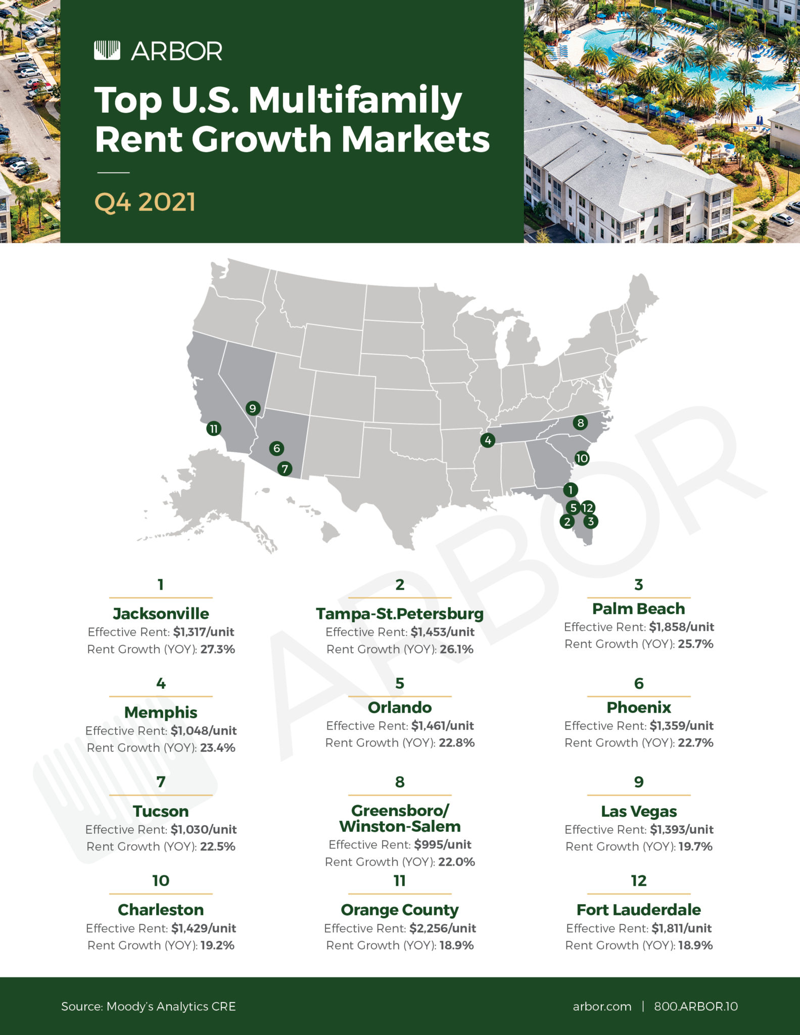 Q4 2021 Top U.S. Multifamily Rent Growth Markets Arbor Realty