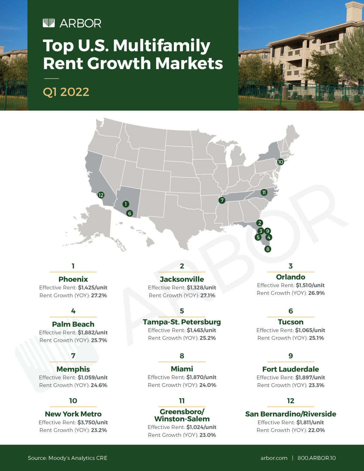 Top U.S. Multifamily Rent Growth Markets Q1 2022 - Arbor Realty