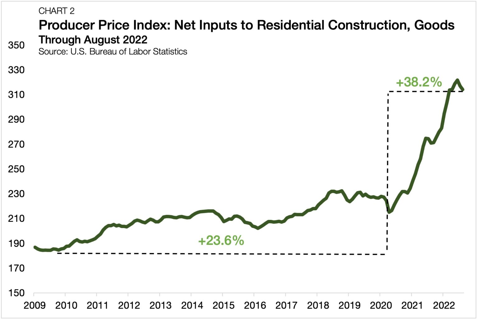 From the Ground Up: How Development Costs Shape the SFR Sector’s Geography