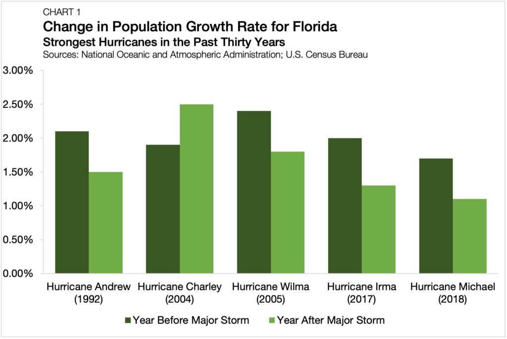 Change in Population Growth Rate for Florida