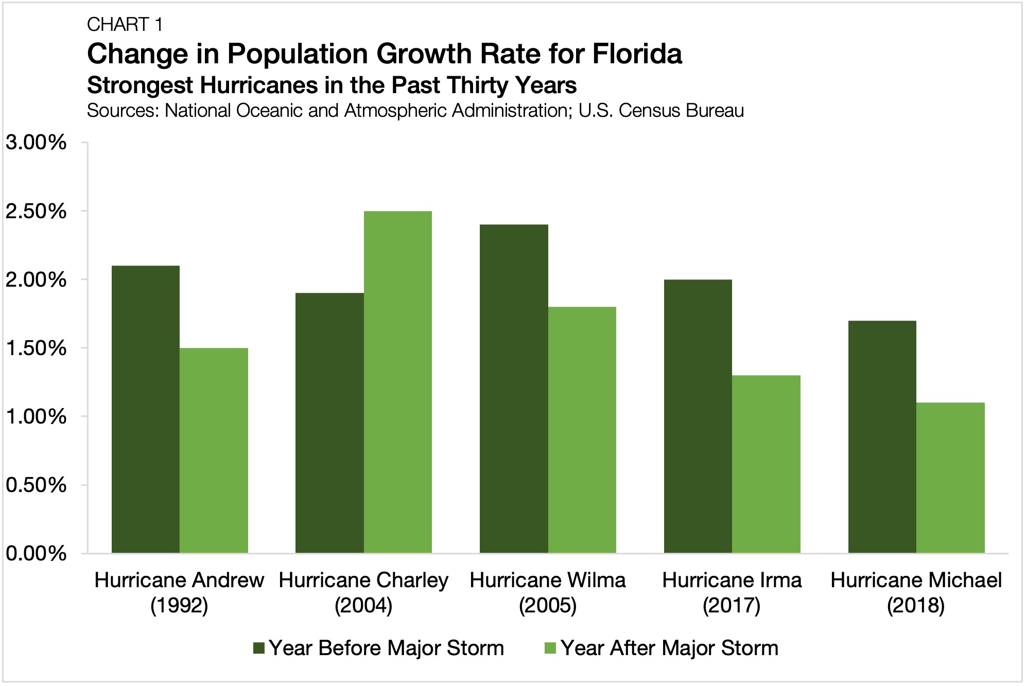Florida Population Growth Steady Despite Ongoing Hurricane Threats