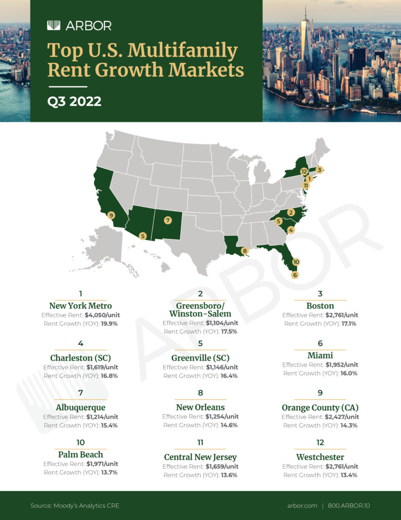Top U.S. Multifamily Rent Growth Markets — Q3 2022