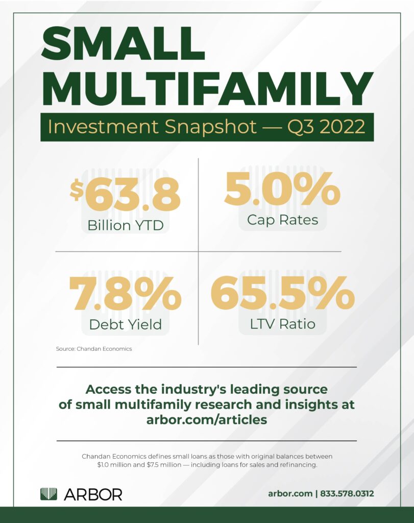 Small Multifamily Investment Snapshot — Q3 2022
