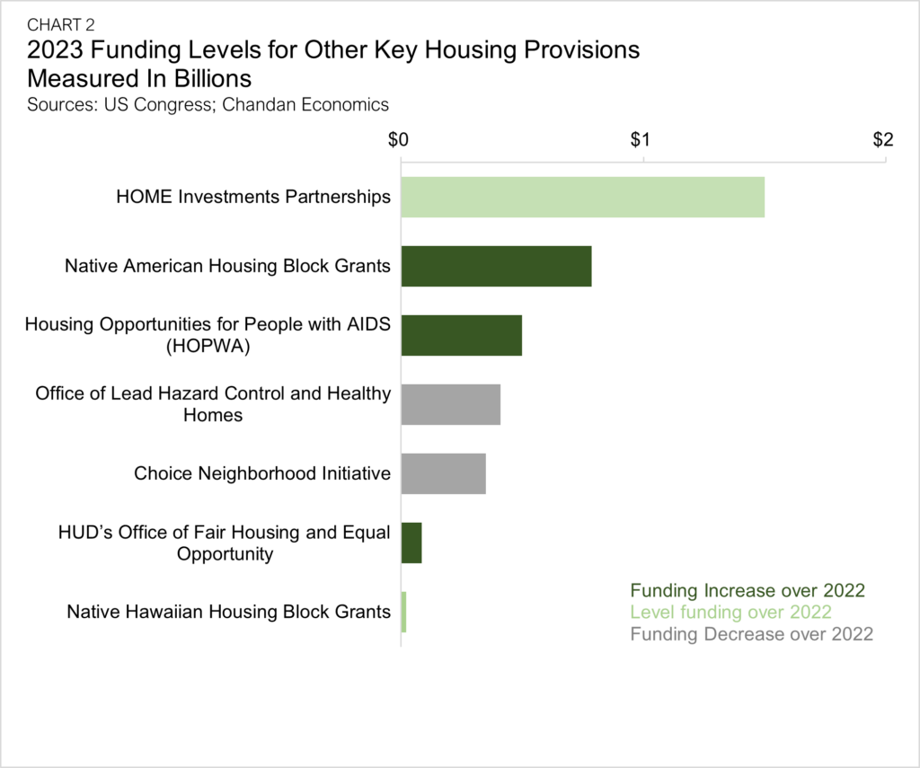 Affordable Housing Scores Key Victories in 2023 Federal Spending