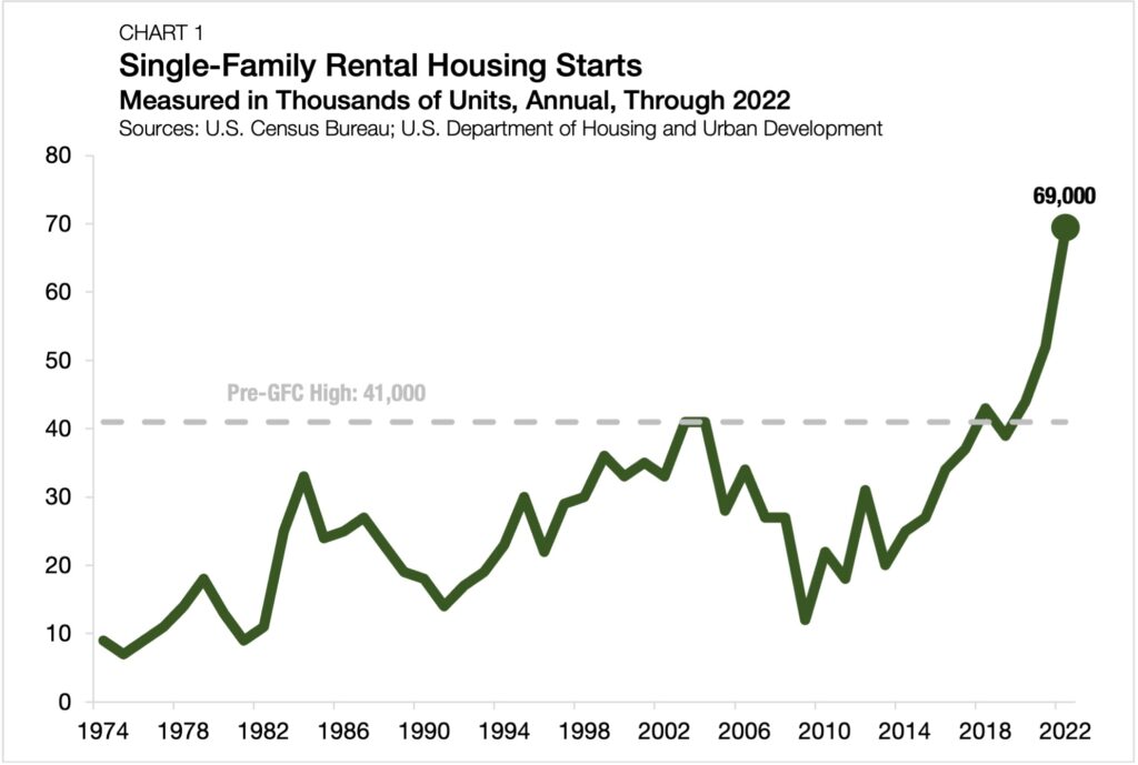 Single-Family Rental Housing Starts