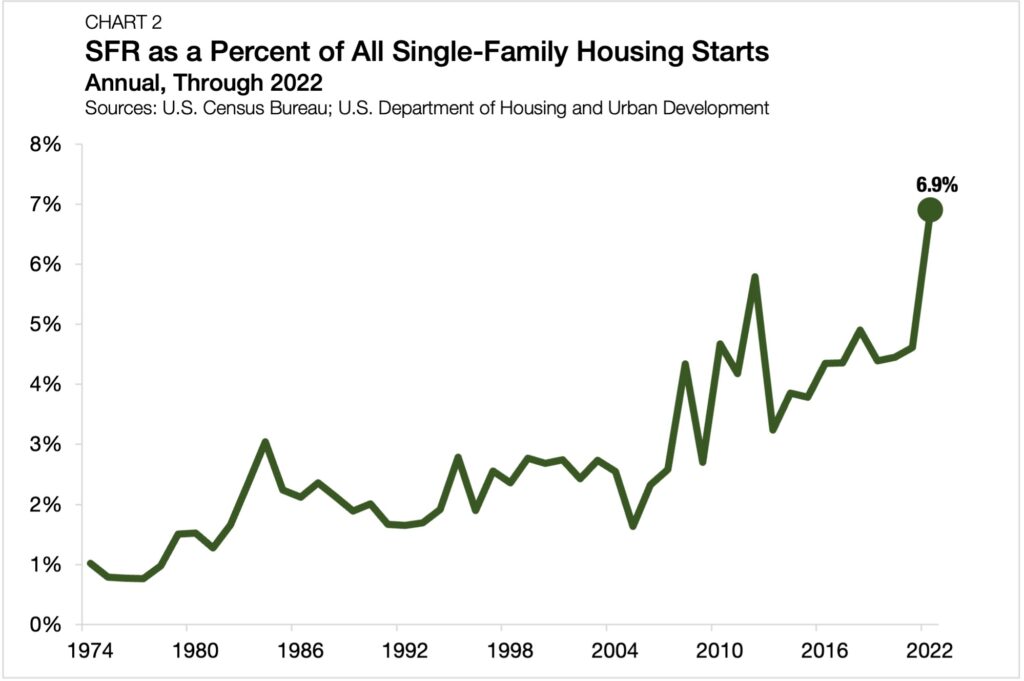 SFR as a Percent of All Single-Family Housing Starts
