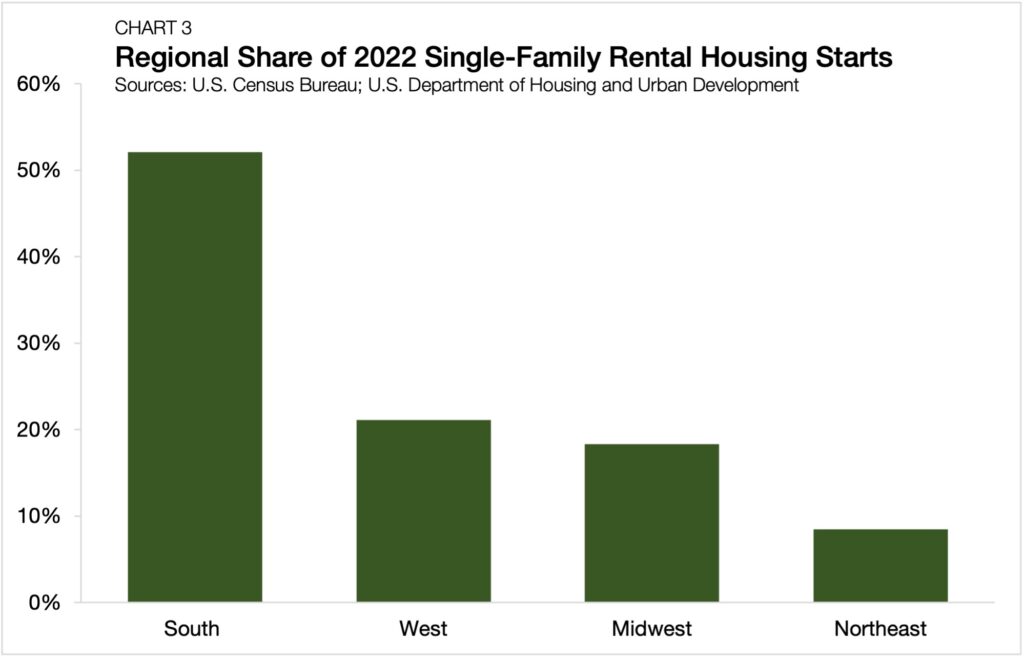 Regional Share of 2022 Single-Family Rental Housing Starts 
