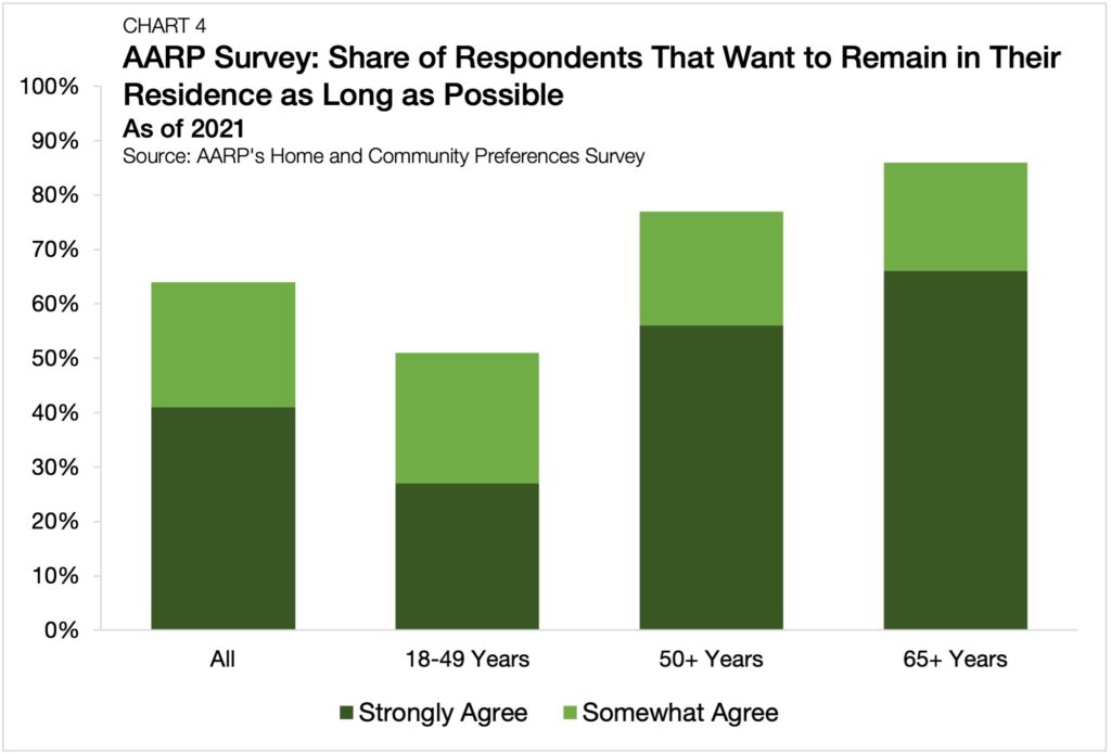 Chart about seniors who want to remain in their homes as long as possible