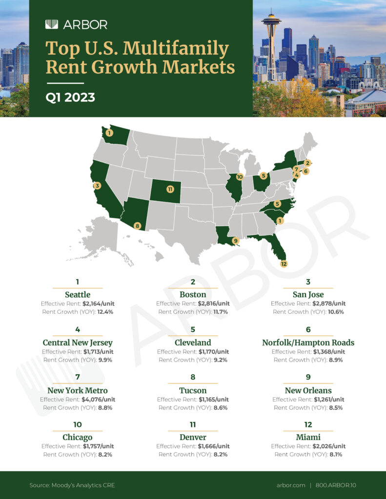 Top U.S. Multifamily Rent Growth Markets — Q1 2023