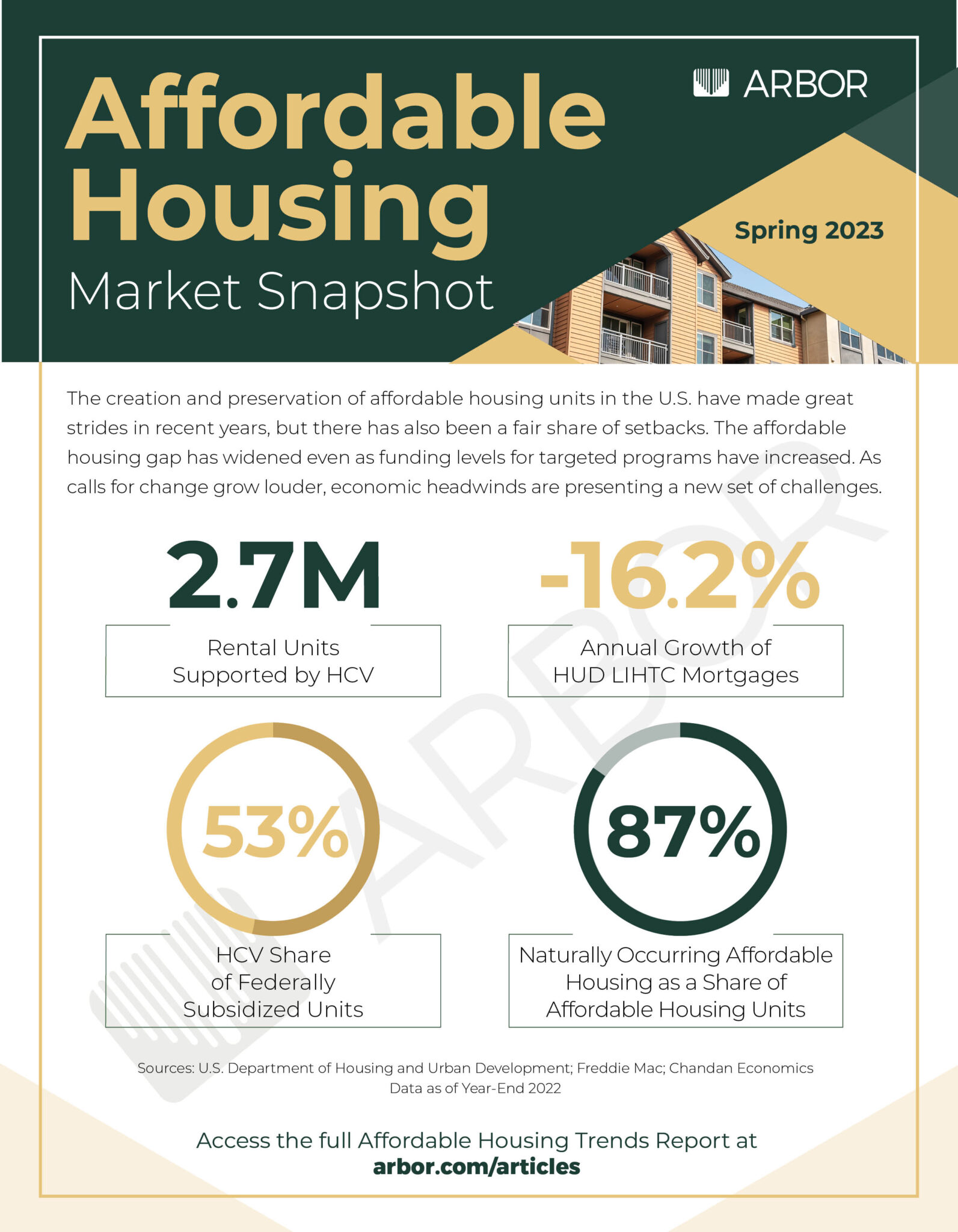 Affordable Housing Trends Snapshot Spring 2023