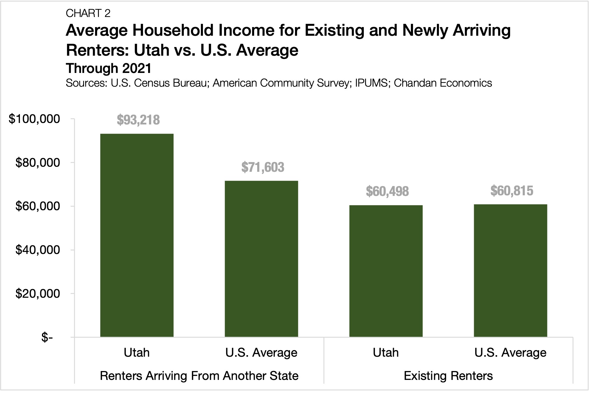 Utah Attracts Growing Number of Young, Renters