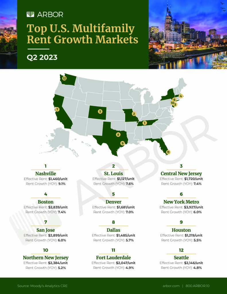 Top U.S. Multifamily Rent Growth Markets — Q2 2023