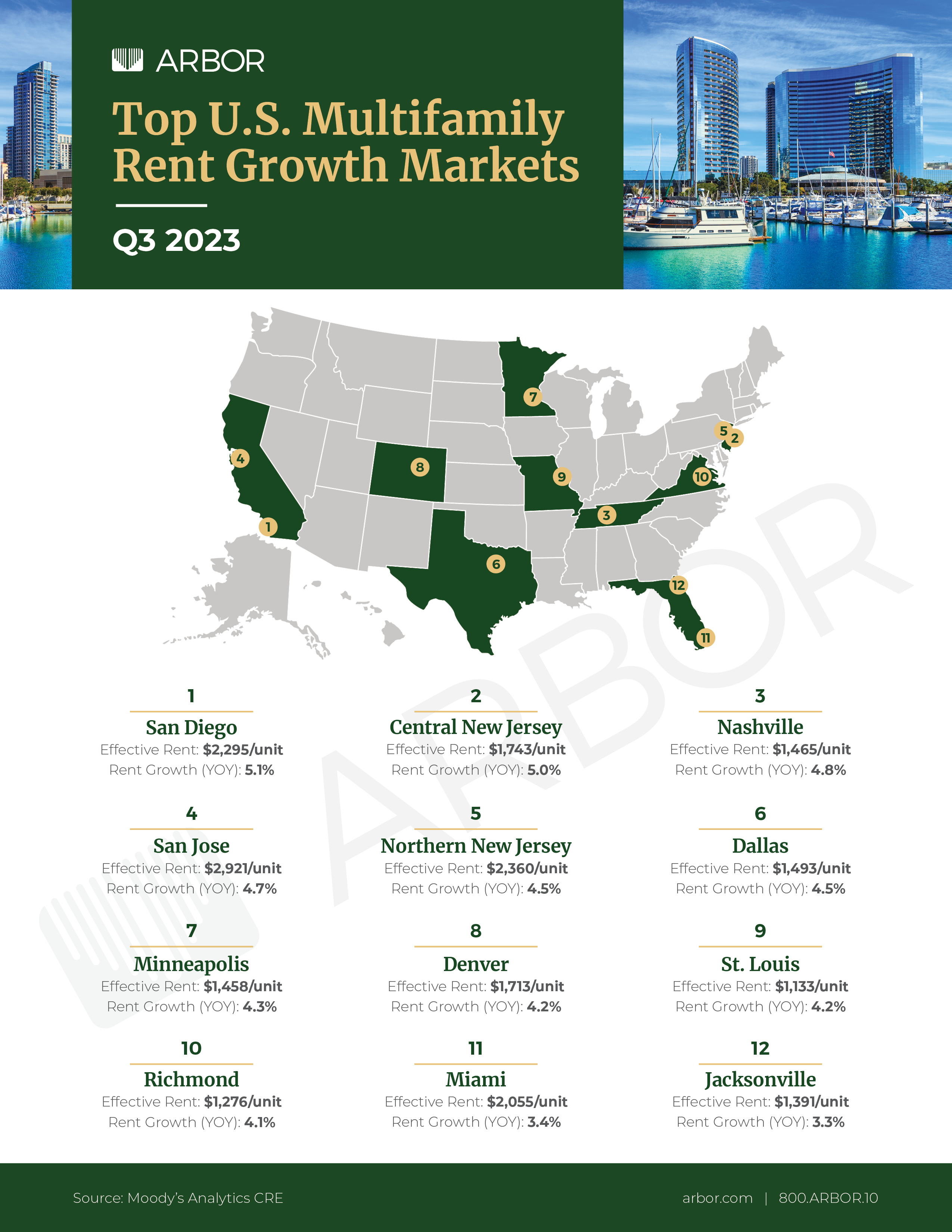 Top U.S. Multifamily Rent Growth Markets — Q3 2023