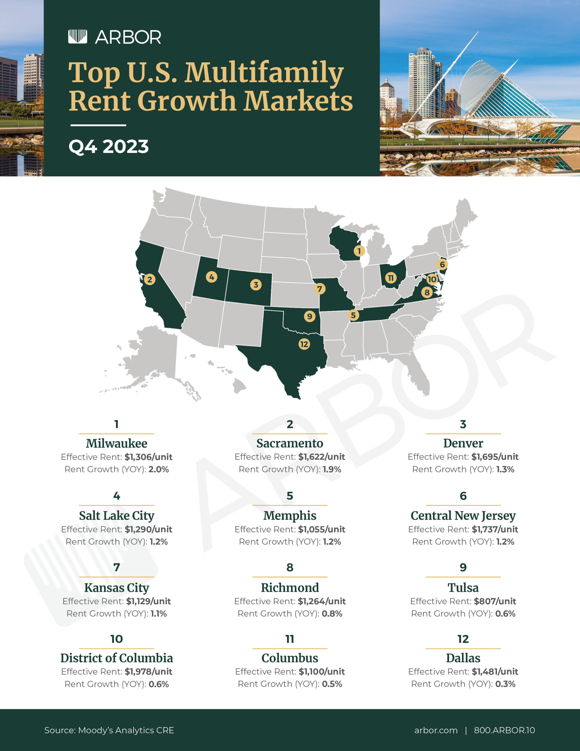 Top U.S. Multifamily Rent Growth Markets Q4 2023 Arbor Realty