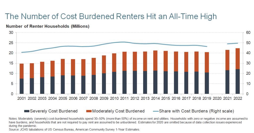 In 2022, there were 22.4 million cost-burdened renter families in the U.S.