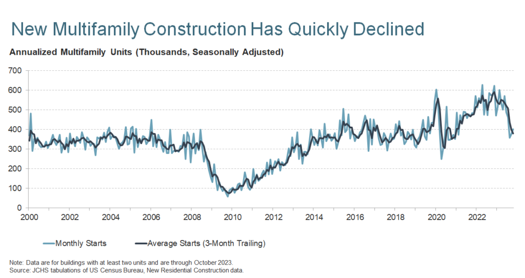 While high levels of new multifamily construction activity have recently helped to alleviate rising rents, the pace of development has slowed considerably.