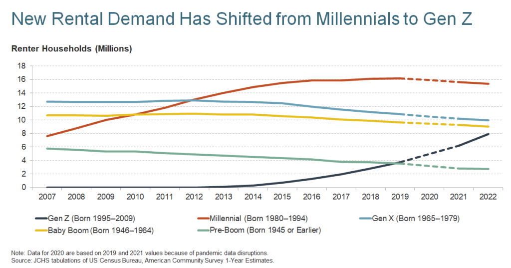 Millennial-headed rental households increased by 6.2 million between 2009 and 2019, peaking at 16.2 million. Gen Z is coming fast behind them, rising to 7.9 million households.