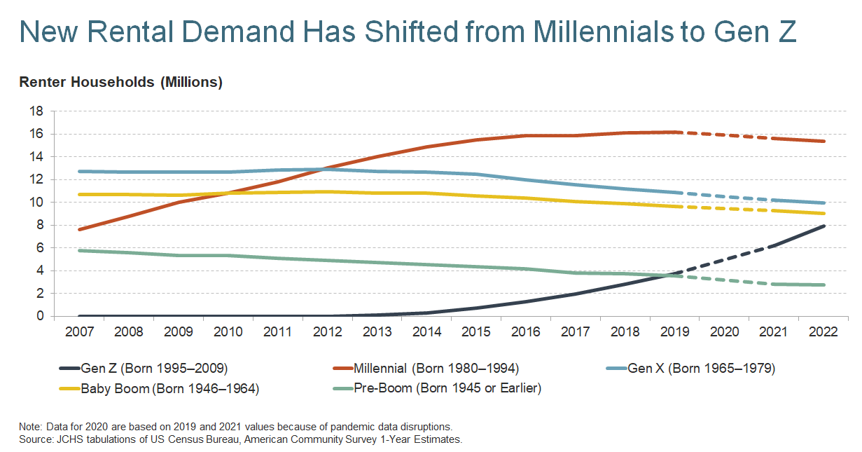 Harvard Housing Study State of the Rental Housing Industry