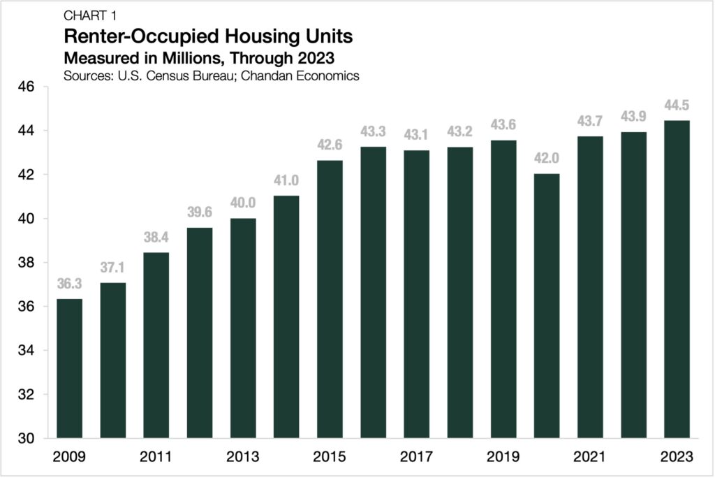 Rental Housing Gains