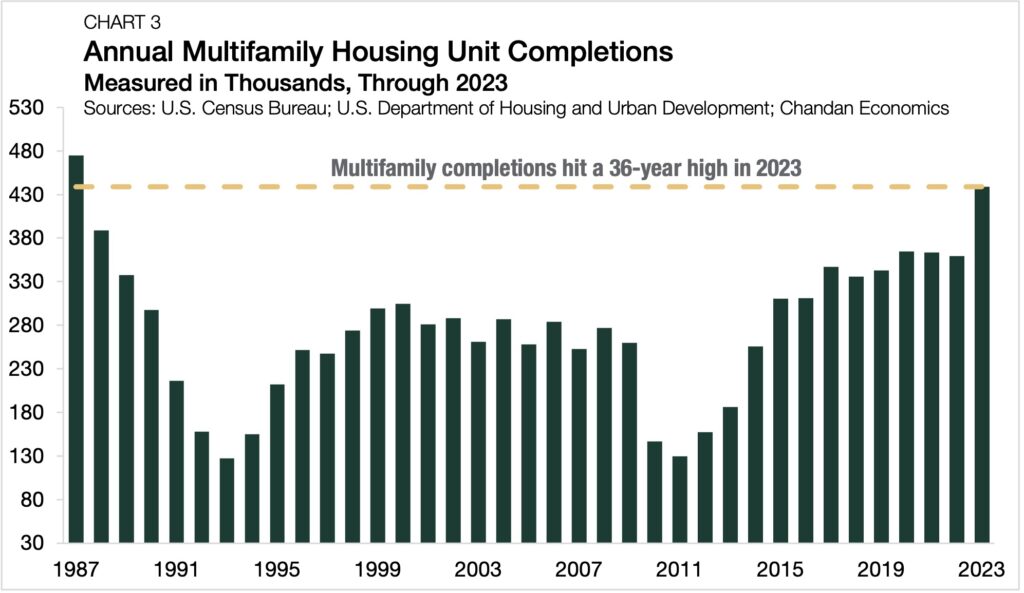 Apartment Housing gains