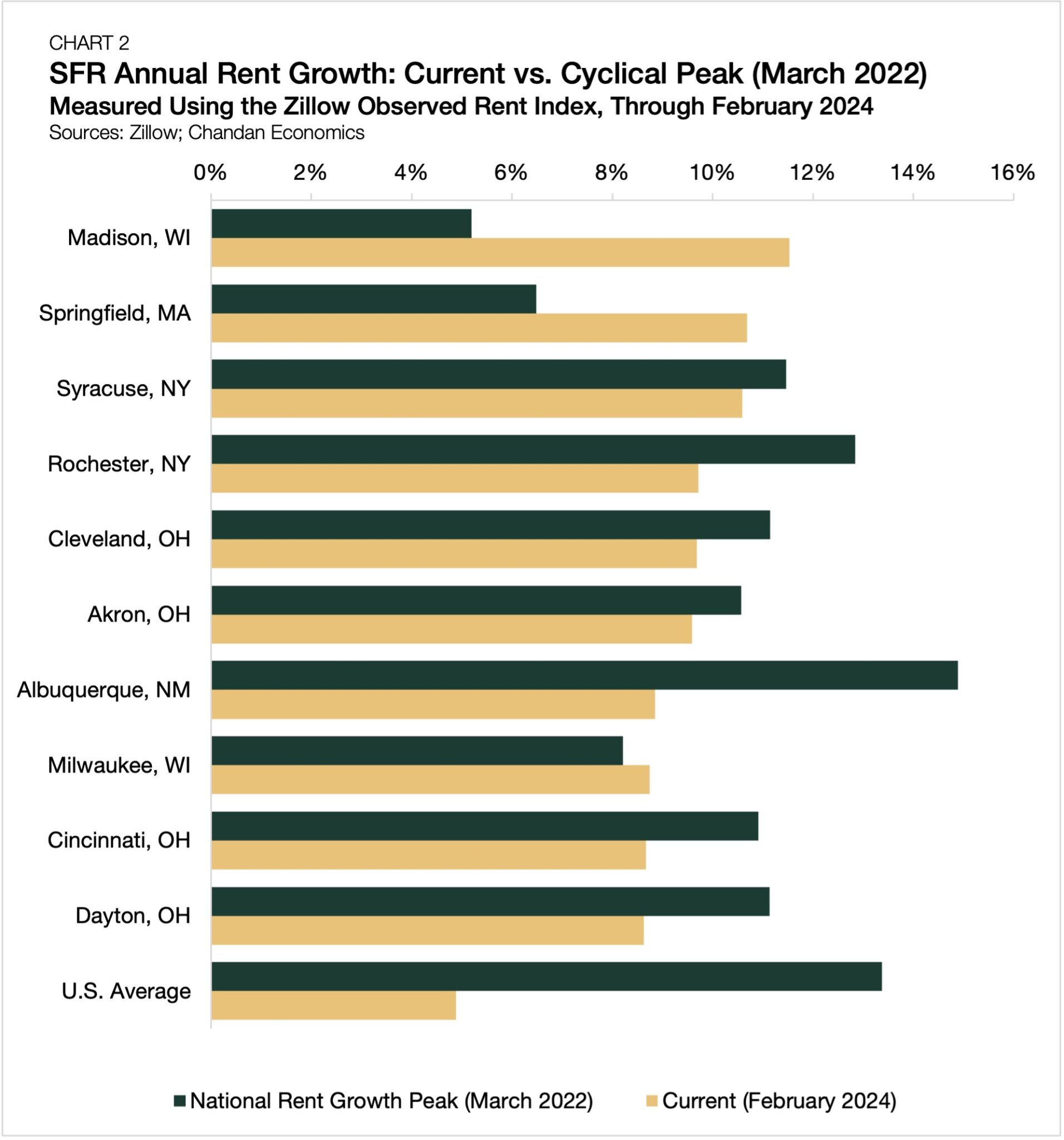 Top SFR Annual Rent Growth Markets