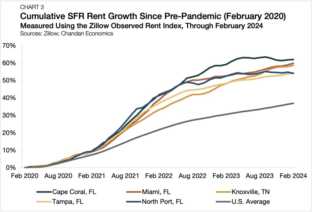 SFR rent growth