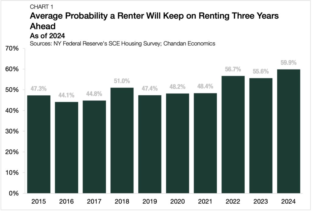 Renters renting