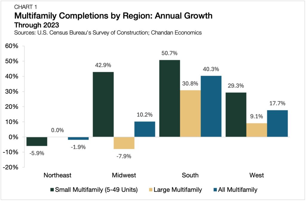 Multifamily completions surged