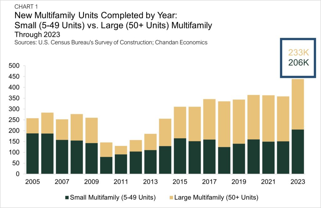 Multifamily construction