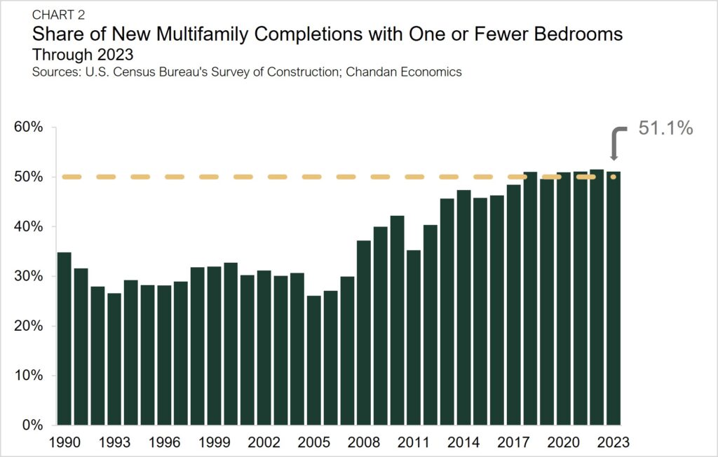 Multifamily Construction