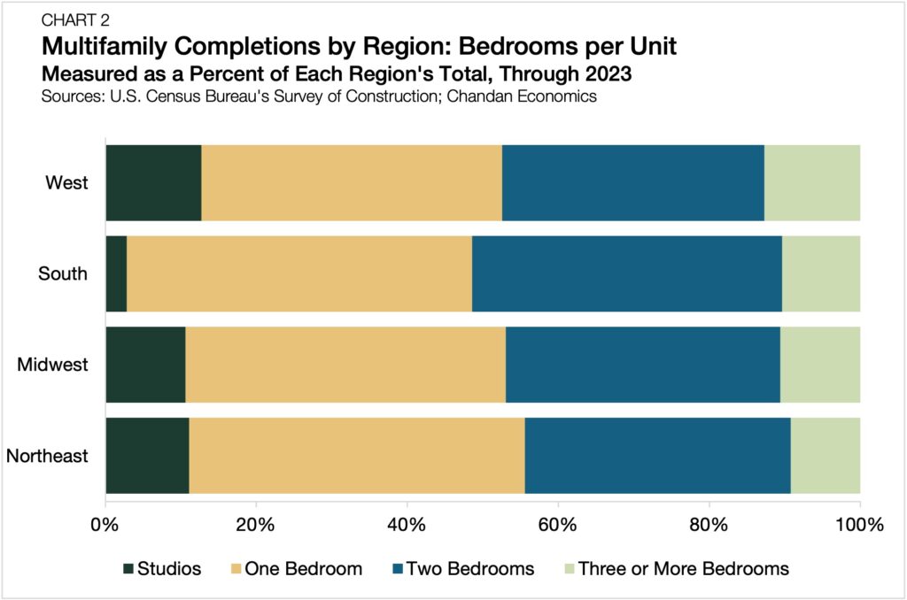 multifamily completions surged