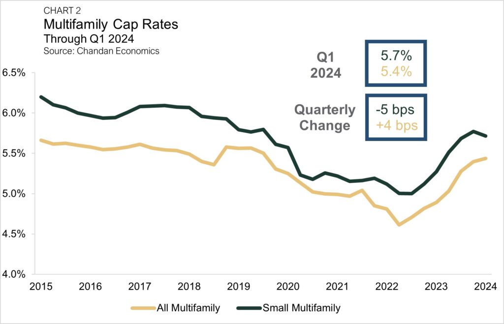 A chart showing multifamily cap rates through Q1 2024.