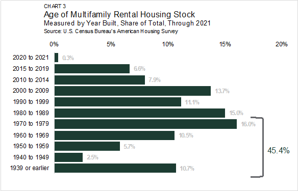 A chart showing the age of multifamily rental housing stock. 