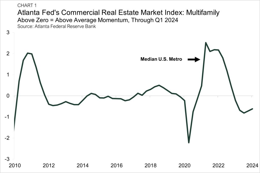 A chart showing the Atlanta Fed's Commercial Real Estate Market Index.